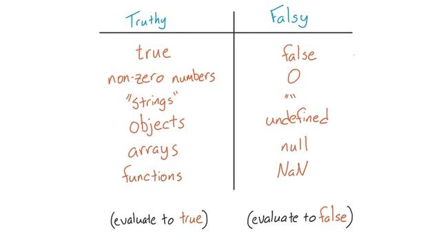 Truthy/Falsy - JavaScript Basics смотреть онлайн