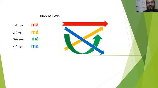 Тоны китайского языка смотреть онлайн