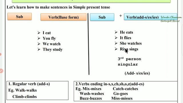 DOE Worksheet 1 Class 7 th Date 08/07/2021 Simple Present Tense смотреть онлайн