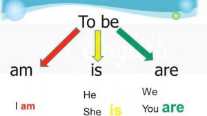 Занятие 2. Учим глагол to be в Present Simple (Настоящем Простом времени).