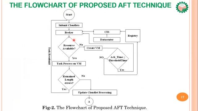 AGGRESSIVE FAULT TOLERANCE IN CLOUD COMPUTING USING SMART DECISION AGENT смотреть онлайн