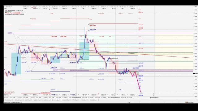 Обзор рынка форекс 21.07.2022 смотреть онлайн