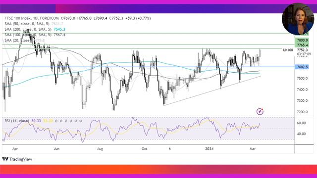 FTSE, EUR/USD Forecast: Look Ahead 13th March