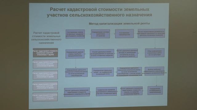 Сапожников П. М. - Оценка земельных ресурсов - Лекция 4 смотреть онлайн