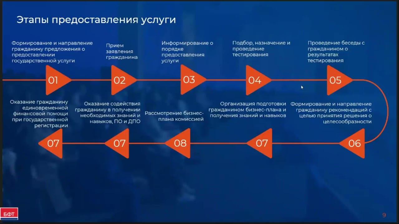 Этапы предоставления государственной услуги смотреть онлайн