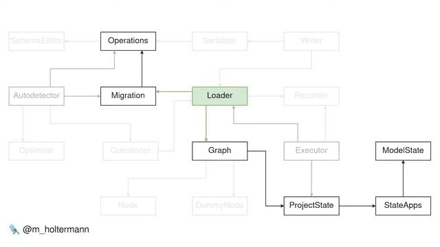 DjangoCon 2020 | A Pony On The Move: How Migrations Work In Django ? - Markus Holtermann смотреть онлайн