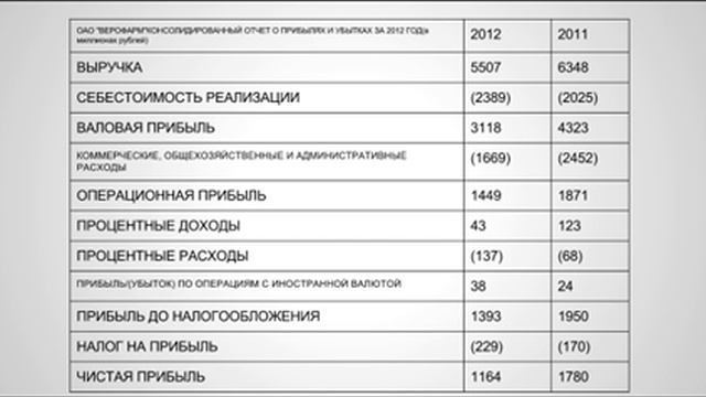 Отчет о прибылях и убытках. Часть 1 смотреть онлайн