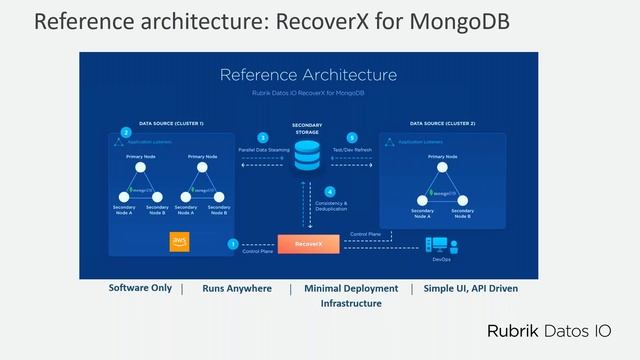 Learn How Maxwell Health Protects its MongoDB Workloads on AWS смотреть онлайн