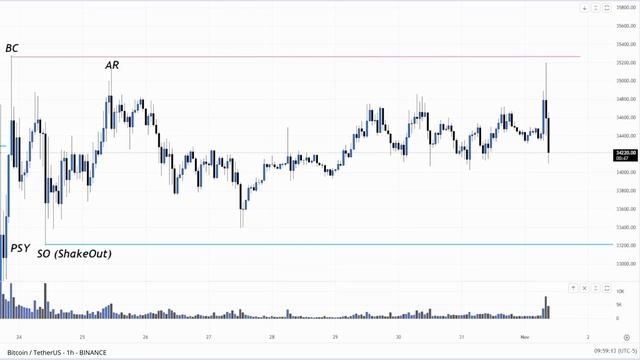 Formation of "Reaccumulation" consolidation according to Wyckoff's method on BTC/USDT on Binance. смотреть онлайн