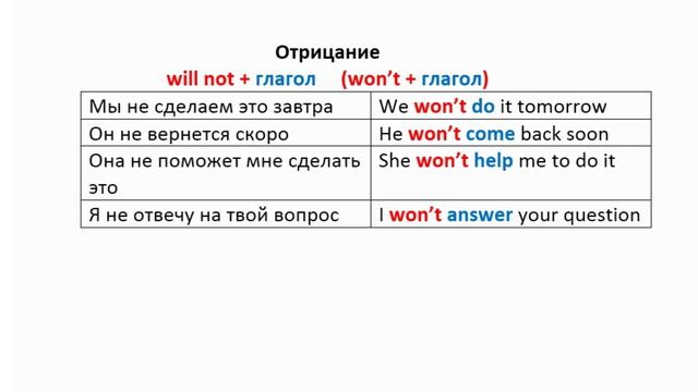 ГРАММАТИКА, ТЕМА 20, FUTURE INDEFINITE (SIMPLE) - УТВЕРЖДЕНИЯ И ОТРИЦАНИЯ смотреть онлайн