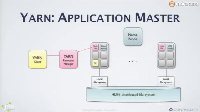 YARN: Hadoop Beyond MapReduce смотреть онлайн
