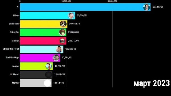 у А4 89 миллионов подписчиков?Топ 10 ютуберов 2020 - 2025