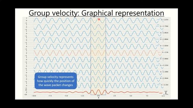 Phase velocity vs Group Velocity: Physical meanings w Animations смотреть онлайн