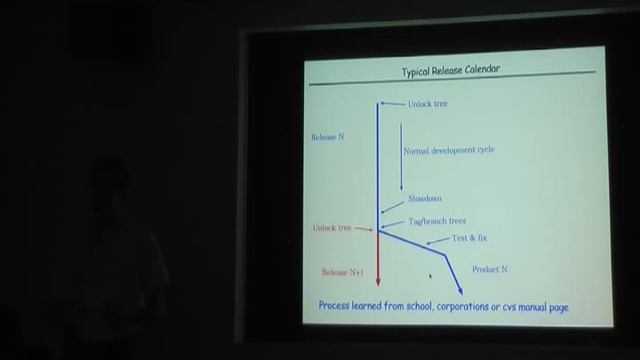 AsiaBSDCon 2009:The OpenBSD Release Process: A Success Story смотреть онлайн