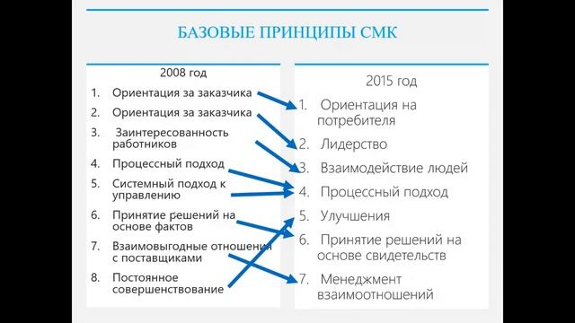 Построение системы менеджмента качества на основе стандартов ИСО 9000 смотреть онлайн