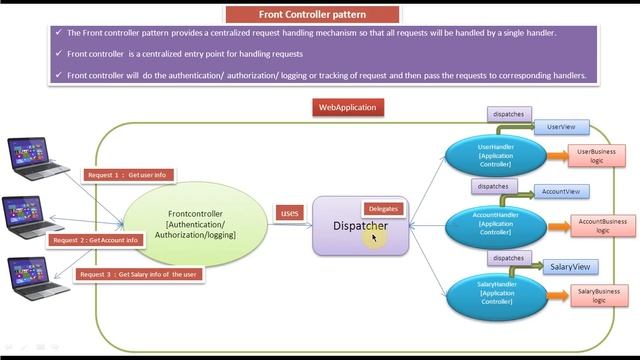 Front Controller Design Pattern - Introduction смотреть онлайн