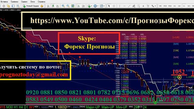 EUR/USD Прогноз Форекс на 8.04.15 на Сегодня по евро / доллару EUR/USD (Утренний) смотреть онлайн