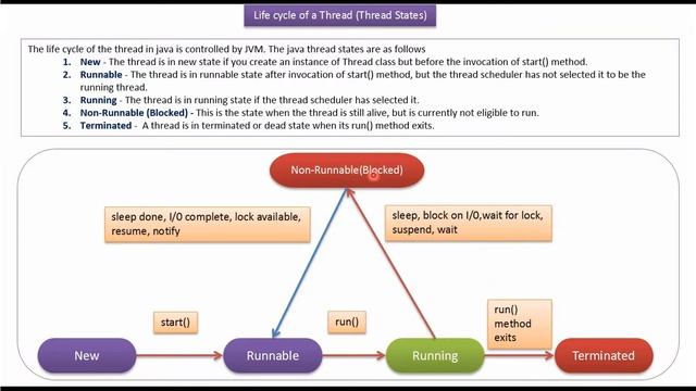 Life cycle of a Thread in Java | Java thread life cycle_Version 1 | Java Threads смотреть онлайн