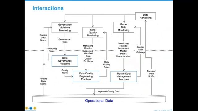Business Value Through Reference and Master Data Strategies смотреть онлайн