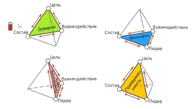 Модель развития команды 5F смотреть онлайн