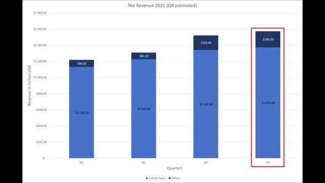 NIO FUNDAMENTALS | Nio Revenue and Deliveries Numbers 2021!!! смотреть онлайн