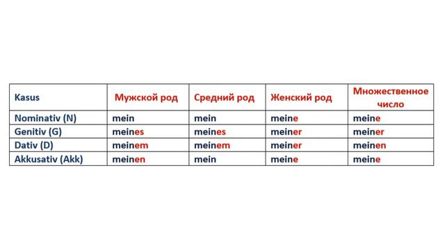 Притяжательные местоимения в немецком языке смотреть онлайн