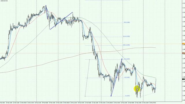 Обзор канадский доллар (USD/CAD) на 2018.03.26 смотреть онлайн