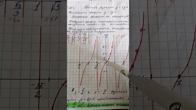 Алгебра, 10 класс, тема "Свойства функции y=tg x и её график"(Ш.А.Алимов), урок1 смотреть онлайн