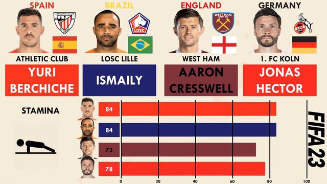 Top 4 Left Backs aged 32 - Yuri Berchiche vs Ismaily vs Cresswell vs Jonas Hector(FIFA23 Comparison смотреть онлайн
