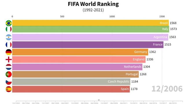 Top 10 National Soccer Teams By Fifa World Rankings. (1992-2021) смотреть онлайн