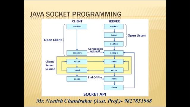 Java Networking | Basic Java Socket Programming | Client/Server Programming | Part-1 | By Mr Neetis смотреть онлайн