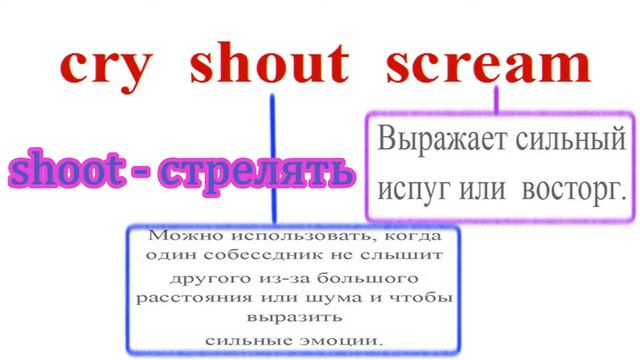 Урок 229. Глаголы cry, shout, scream. Чем они друг от друга отличаются. смотреть онлайн