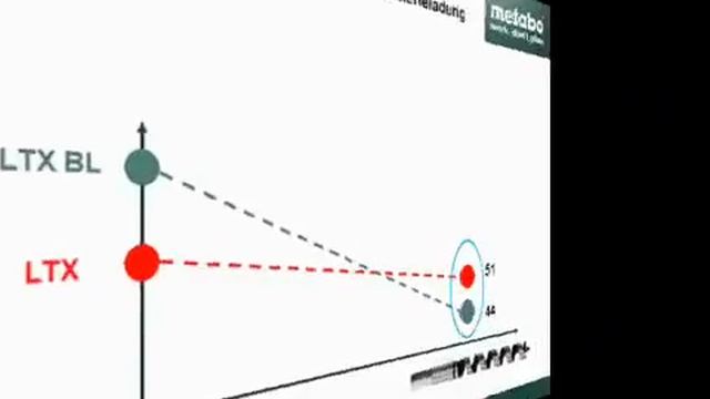 Metabo 18 V LTX Vs LTX BL