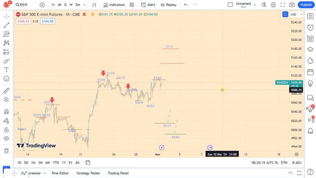 Биржевые сводки 1 марта индекс S&P 500: Новые цели роста смотреть онлайн