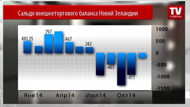 Новозеландский доллар подорожал вместе с мороженой говядиной