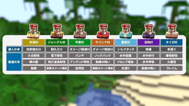 【マイクラ1.20.2】司書が弱体化＆修繕を確実に入手する新取引方法！司書ガチャ廃止＆行商人がアイテムを買う！？ダイヤ鉱石増加など詳しく解説‼【マインクラフト】23W31A(旅路と物語アップデート) смотреть онлайн