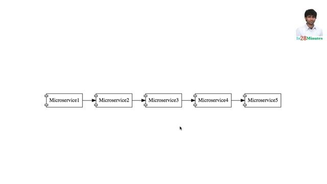 Microservices - Best Practices смотреть онлайн
