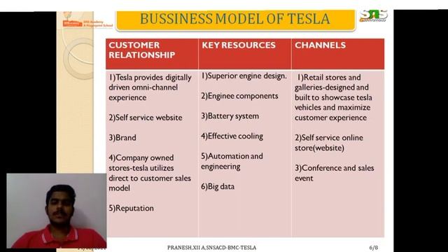 bussiness model canva pranesh s смотреть онлайн