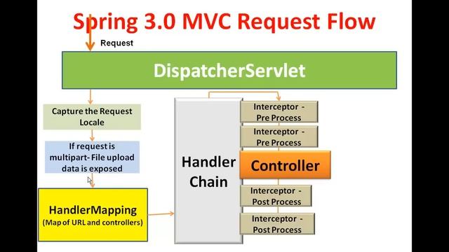 SPRING 3 MVC FRAMEWORK INTRODUCTION | SPRING 3 MVC SESSION 1| INTRODUCTION TO SPRING 3 MVC смотреть онлайн