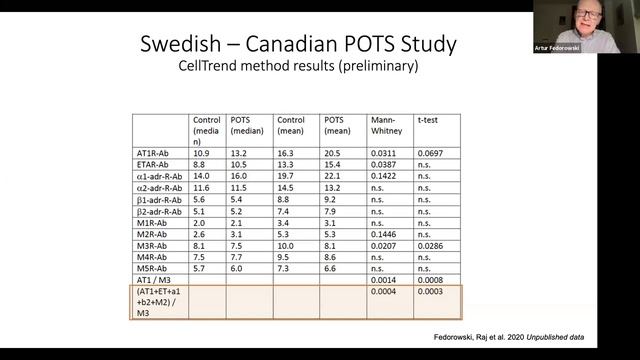 Autoimmunity In POTS:  2020 Update-  Artur Fedorowski, MD, PhD, FESC
