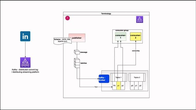 What is kafka ? | why should use it. ? | #01 #kafka смотреть онлайн