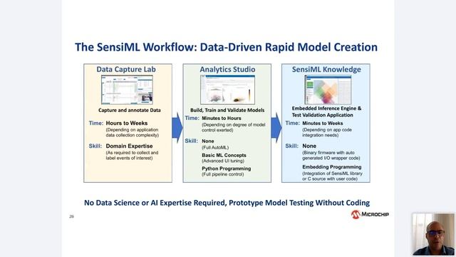 Webinar: Começando seus trabalhos com Machine Learning utilizando ferramentas da Microchip смотреть онлайн