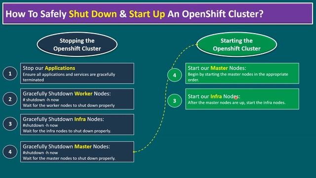 How To Safely Shut Down & Start Up An OpenShift Cluster Nodes? | Solution Architecture | DHCP | DNS смотреть онлайн