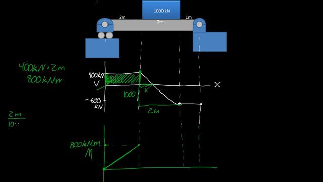 Shear & Moment Diagram - Statics 22.2 смотреть онлайн
