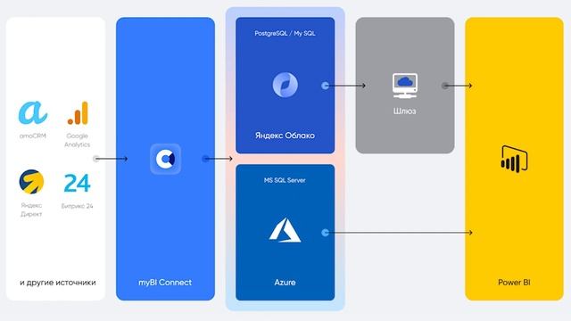 myBI Connect - Развитие технологии, июль 2022 смотреть онлайн