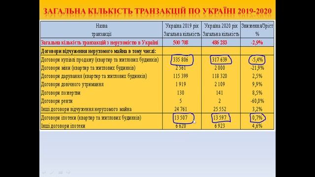 Рынок жилой недвижимости Днепр, февраль 2021 год. смотреть онлайн