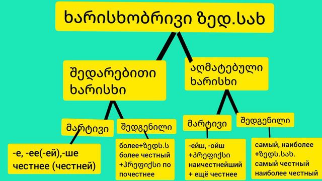 რუსული გრამატიკა. Урок 20. ზედსართავი სახელი. II ნაწილი. Имя прилагательное. смотреть онлайн