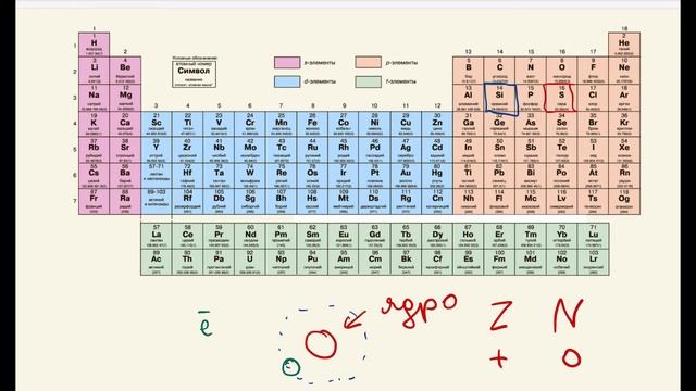 ПЕРИОДТЫҚ КЕСТЕ | Протон, нейтрон, электрон, зарядтар смотреть онлайн