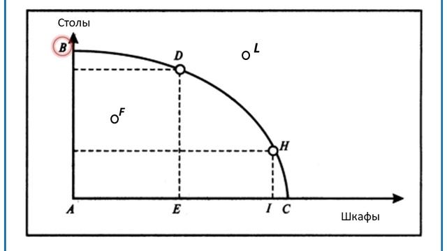 Кривая производственных возможностей