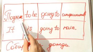 Конструкция To be going to, как способ выражения будущего времени